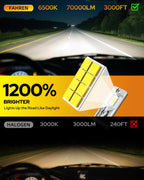 FAHREN H4/9003 Bulbs 50000LM 1200% Brightness, Super & Brightest, 6500 Cool White H4 fog light, Mini Size No Adapter Needed, Pack of 2 IP68 Waterproof, Plug and Play,
