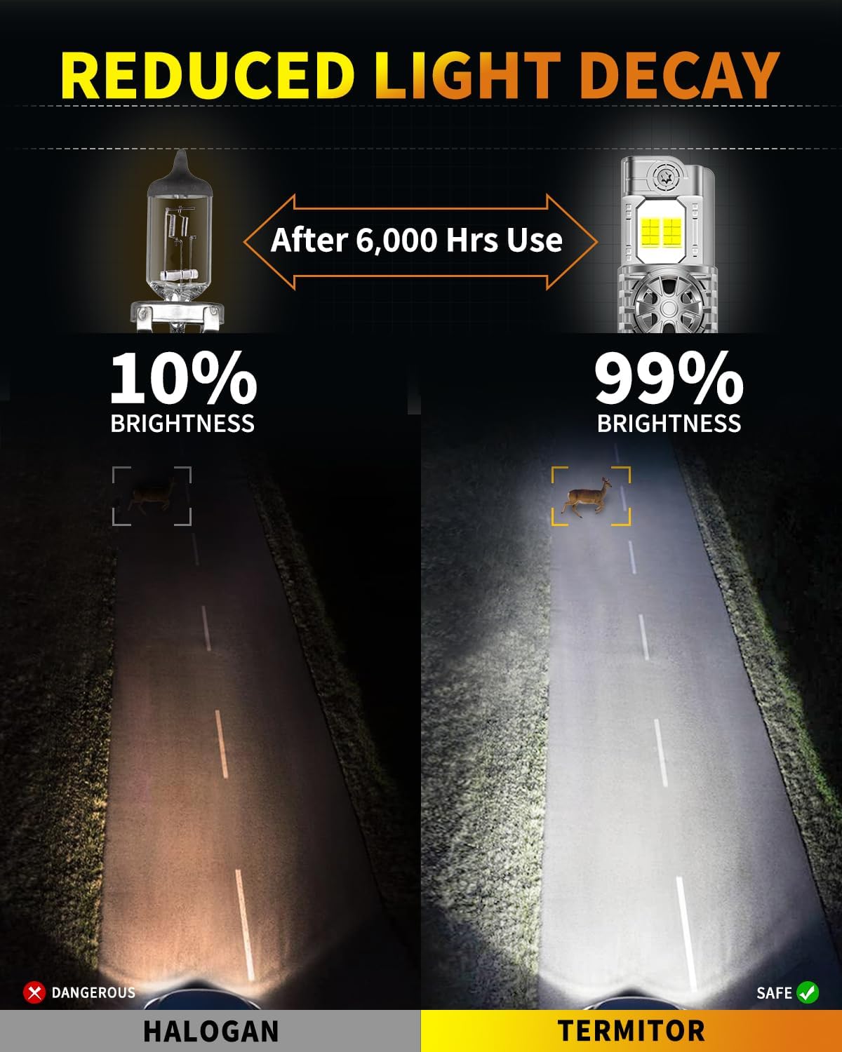 Latest & Brightest 9004 HB1 Light Bulbs, 55,000LM 1000% Super Brighter, 1:1 Halogen Size, 70000+ Hrs Ultra-Long Lifespan, 6500K Cool White Fog Light Bulbs, Plug and Play, Pack of 2