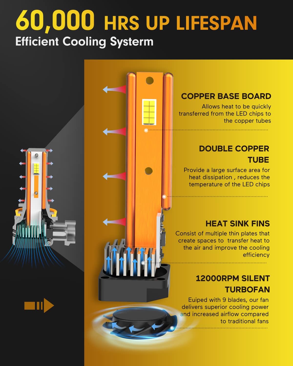 FAHREN 9005/HB3 H11/H8/H9 Led Bulbs Combo – 120000LM 1200% Super Brighter, 2025 Updated Fog Light Bulbs, 1:1 Mini Size, 6500K Cool White, Quick Install, True Plug & Play, Pack of 4