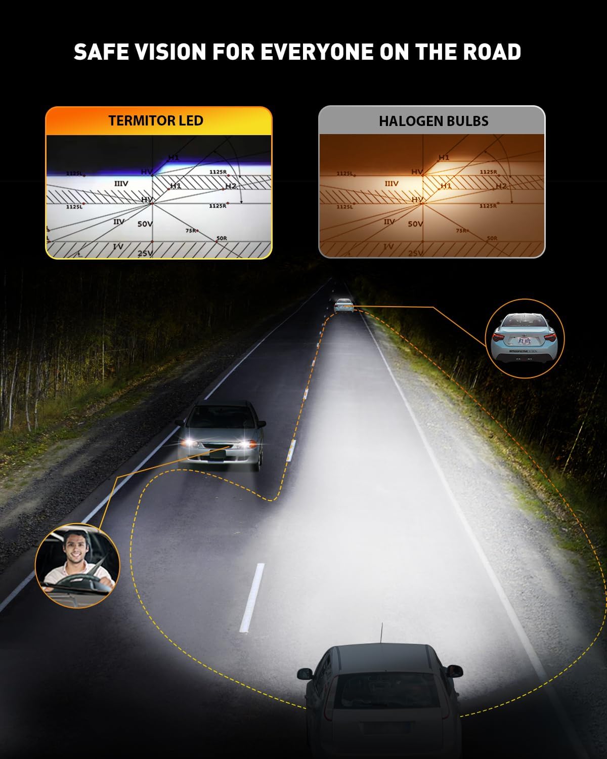 FAHREN 9008/H13 Fog Light Bulbs, 70000LM High Brightness, 32 CSP Chips, 6500K Cool White, Plug and Play, 1:1 Halogen Size, IP68 Waterproof, Long Lifespan, Pack of 2
