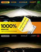 FAHREN 9006 HB4 Light Bulbs 60,000LM – Epic Visibility Powered by 2025 Pro Core (16 Chips Inside), 1000% Brighter, CANBUS Ready, 1:1 Plug & Play, Pack of 2