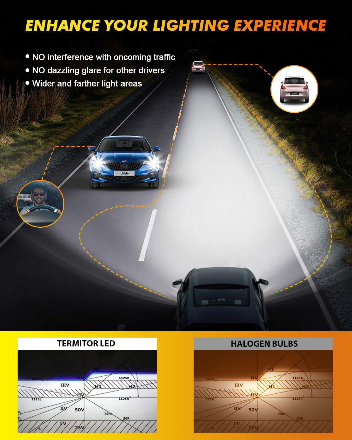 1 to 1 halogen beam pattern with clear cut off line for safer night driving