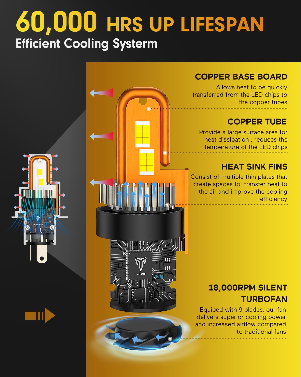 Termitor H4/9003 Bulbs,𝟔𝟎,𝟎𝟎𝟎𝐋𝐌(𝟏,𝟎𝟎𝟎%) 𝟏𝟎𝐗 Brighter 6500K Cool White